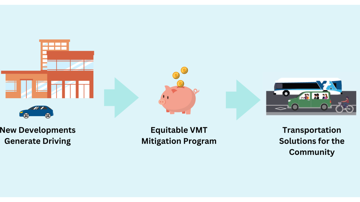 Flow chart of Equitable VMT Mitigation program 
