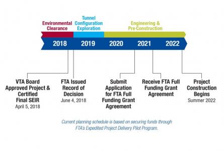 BART Phase Two timeline