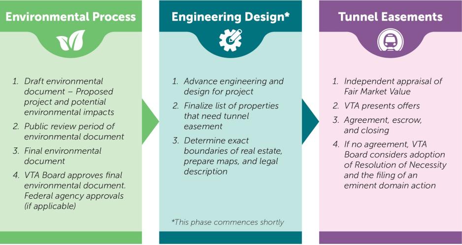 Environmental Process 1. Draft environmental document - Proposed project and potential environmental impacts 2. Public review period of environmental document 3. Final environmental document 4.VTA Board approves final environmental document. Federal agency approvals (if applicable)  Engineering Design* 1. Advance engineering and design for the project 2. Finalize list of properties that need tunnel easement 3. Determine exact boundaries of real estate, prepare maps, and legal description  Tunnel Easements 1
