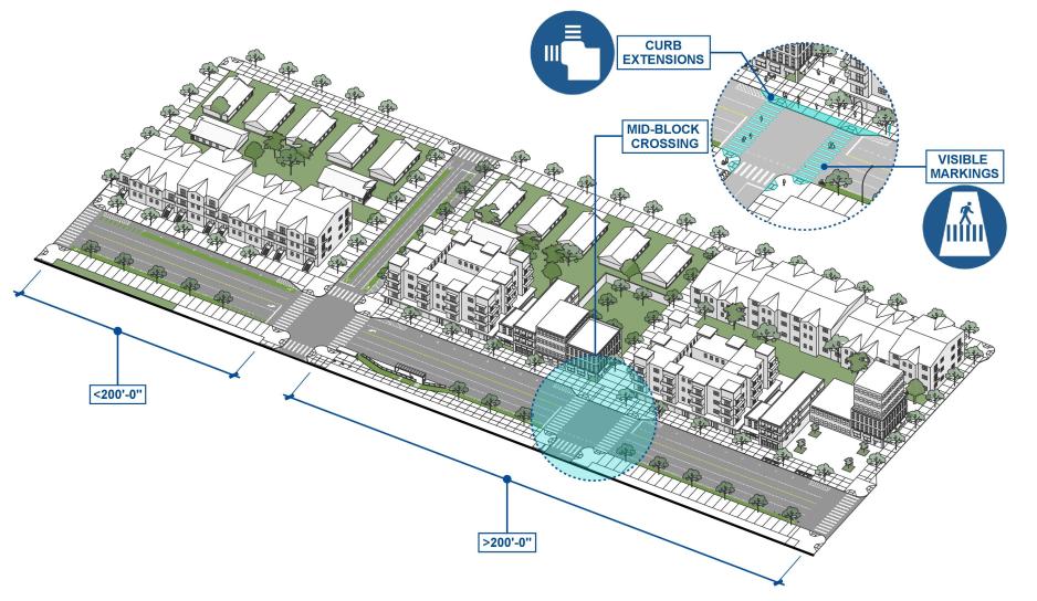 Graphic showing midblock crosswalks provided if a block is longer than 200 feet, curb extensions, high visibility crosswalks.