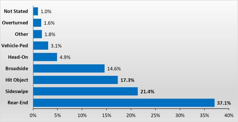 2023 All Collisions by Collision Types Image of 2023 All Collisions graph by Collision types