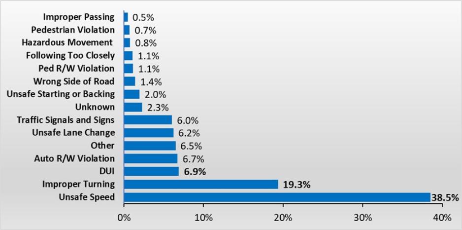 2023 All Collisions by Primary Collision Factor (PCF) Image of 2023 All Collisions by Primary Collision Factor