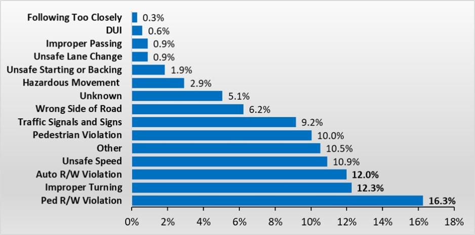 Photo of 2023 bike ped collisions by degree of injury