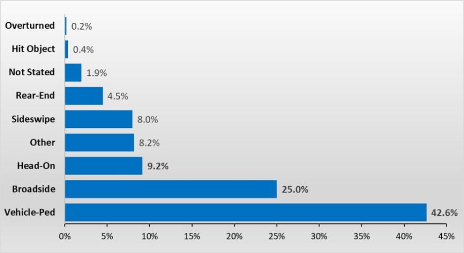 Photo of 2023 Bike Ped Collisions by Type
