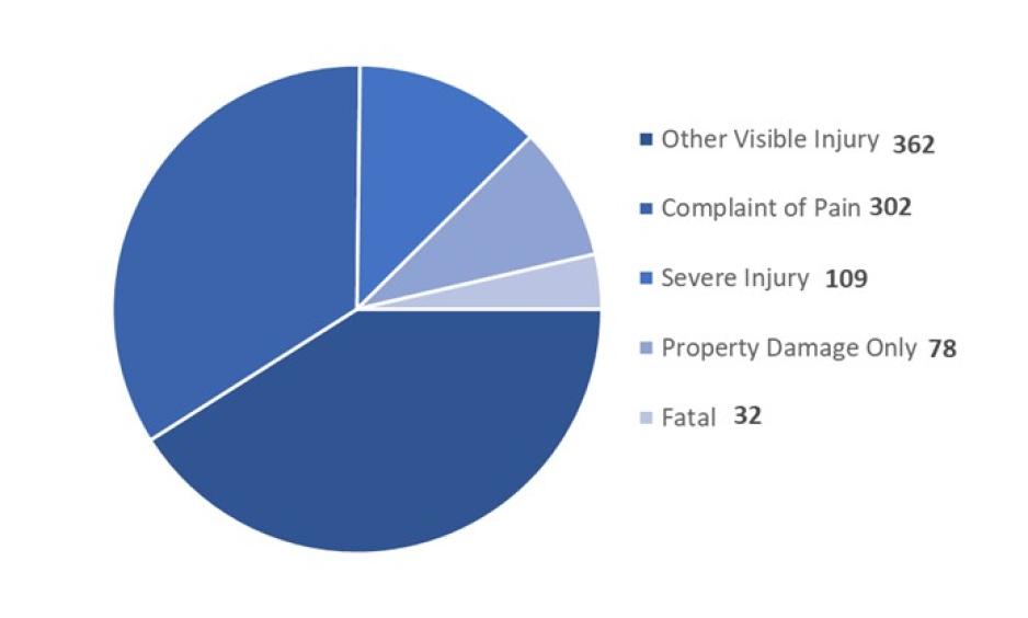 Photo of 2023 Bike Ped collisions by degree of injury