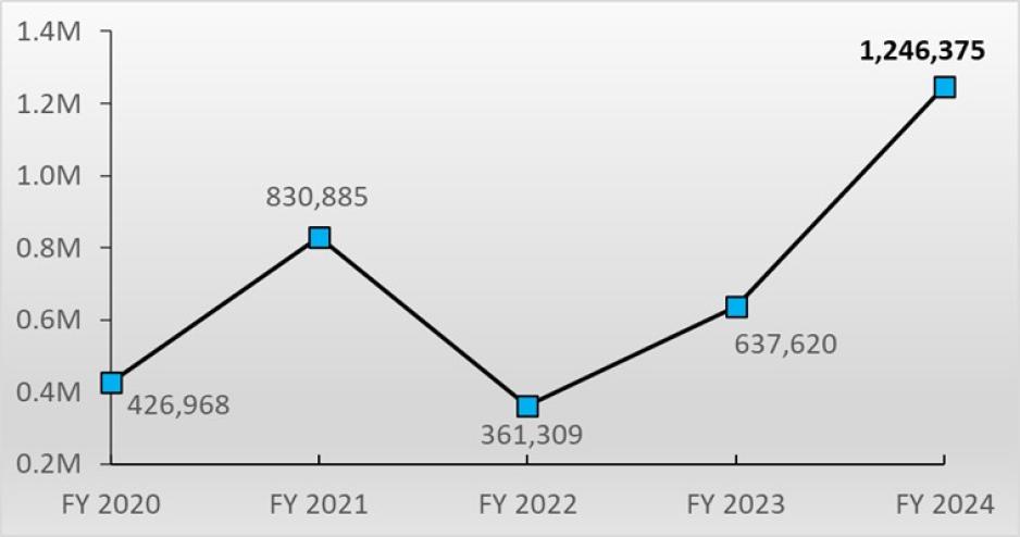 5 Year Total Graffiti Removal Trend Image of 5 Year Total Graffiti Removal Trend