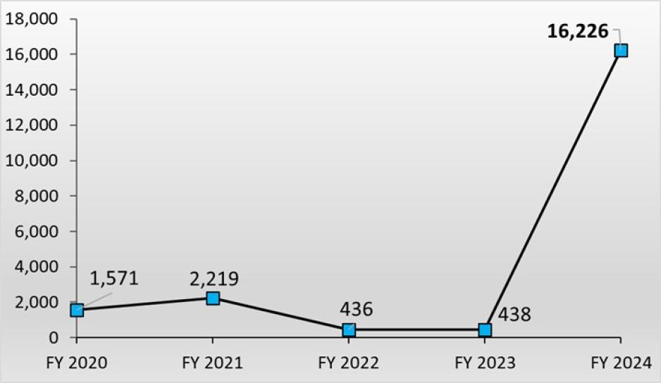 5 Year Total Illegal Encampment Litter Collection Trend Image of 5 Year Total Illegal Encampment Litter Collection Trend