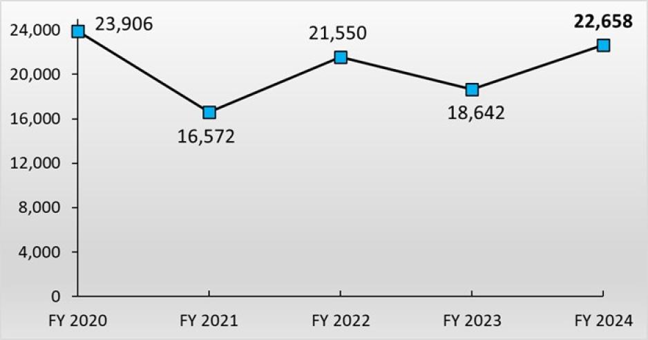 5 Year Total Litter Collection Trend Image of 5 Year Total Collection Trend