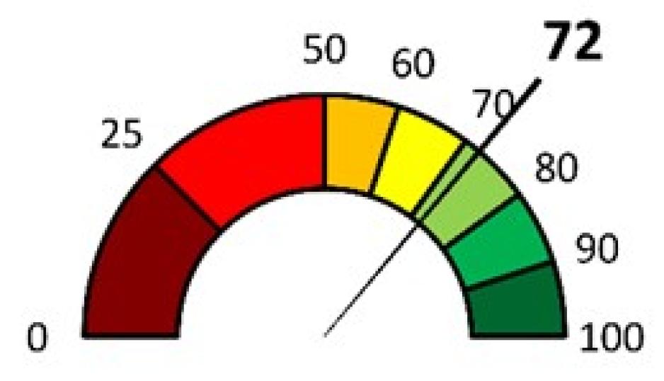 Image of Current Overall SC County PCI