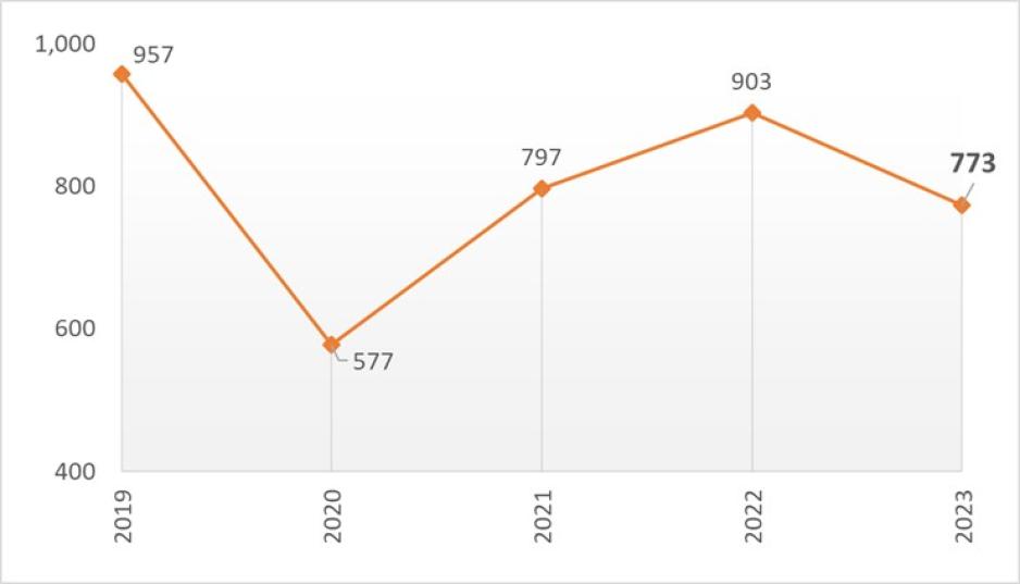 Historical Injury Bicyclists and Pedestrians in SC County