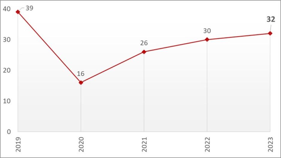 Historical Figure of Fatal Bike Ped Collisions in SC County