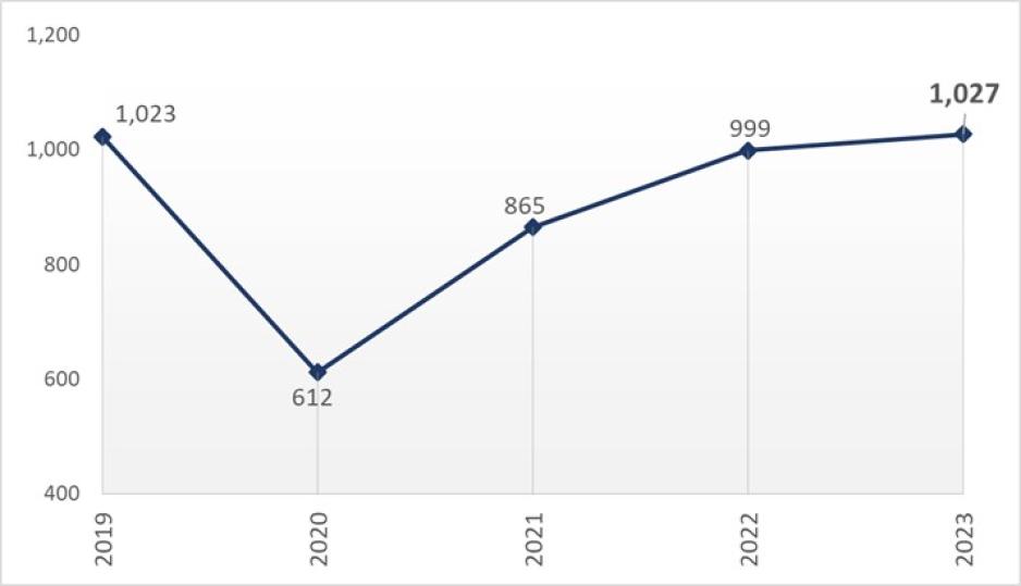Graph of historical total bike ped collisions in SC County