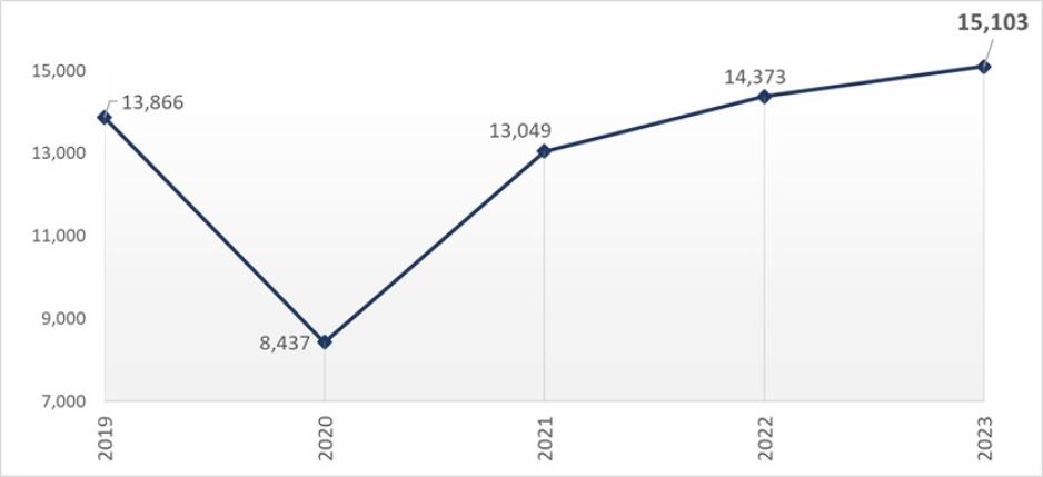 Historical Total Collisions in SC County Image of Historical Total Collisions in SC County