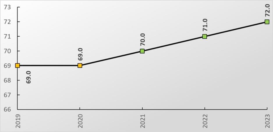 Image of PCI Trend