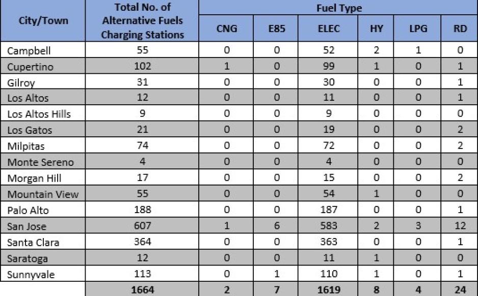 Table 1 Status of Alternative Fuels in SC County 2023