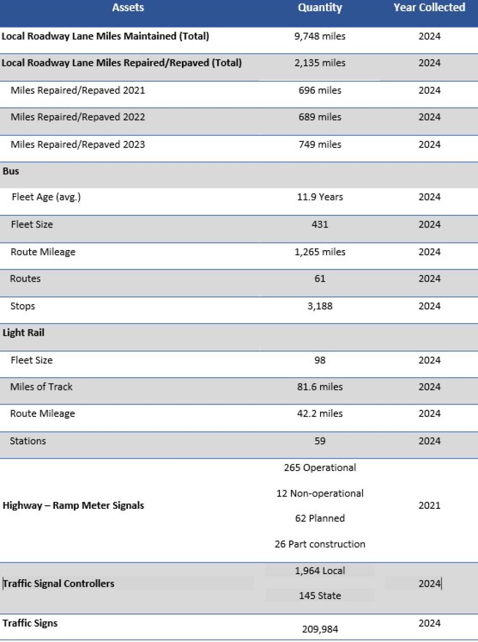 Table 1 Inventory of Assets