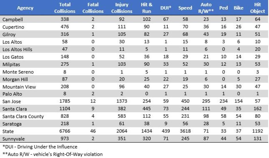 Image of 2023 Major Collision Types, Factors and Involved Parties per Agency