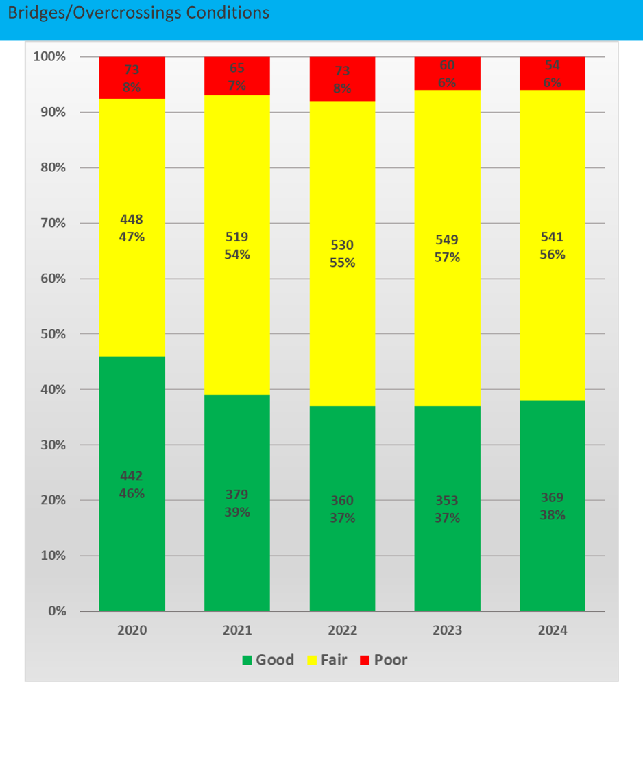 Graph of Bridges & Overcrossings