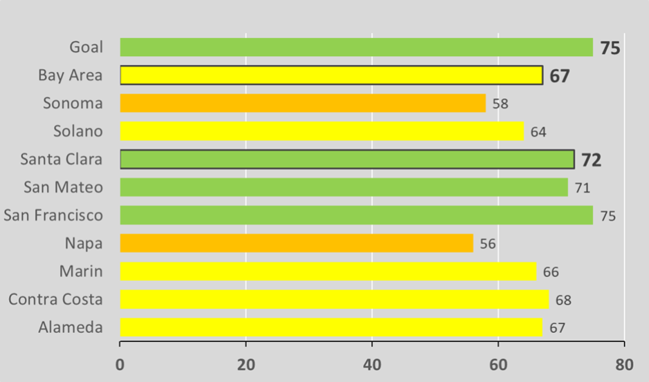 Graph showing Bay Area Average 2023 PCI
