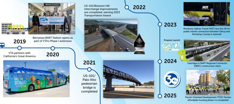 VTA 2019-2025 Timeline Graphic