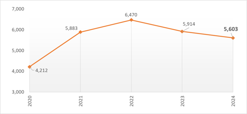 This graph shows the historical injury collisions in Santa Clara County from 2020 to 2024. Since the start of the COVID-19 pandemic in 2020, the number of these collisions showed an increasing trend. The number of injury collisions in the last 5 years are as follows: - 2020: 4,212 collisions - 2021: 5,883 collisions - 2022: 6,470 collisions - 2023: 5,914 collisions - 2024: 5,603 collisions