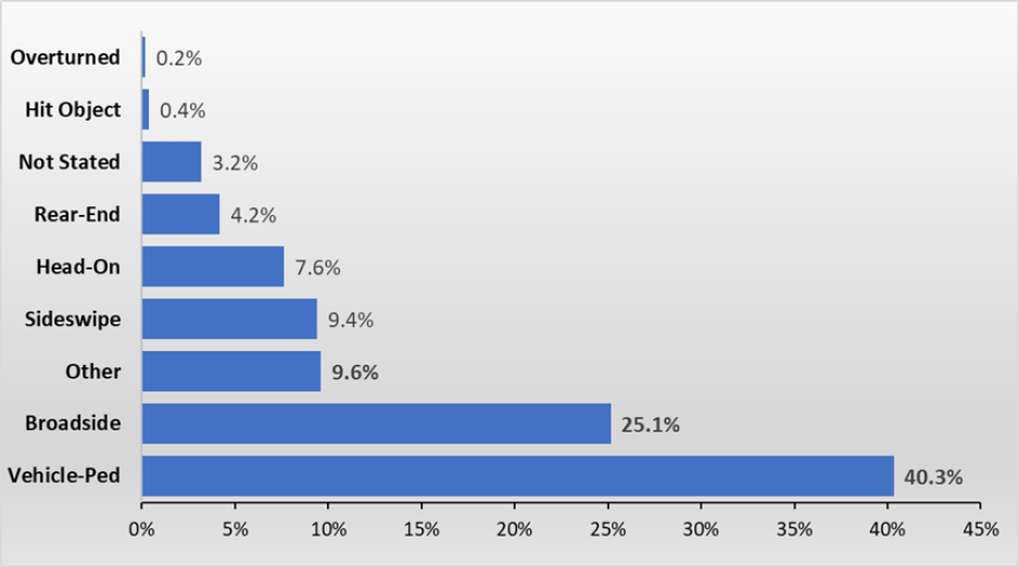 This graph shows the percentage of all bike/pedestrian involved collisions by type in 2024, including: - Vehicle-pedestrian: 40.3% - Broadside: 25.1% - Other: 9.6% - Sideswipe: 9.4% - Head-on: 7.6% - Rear-end: 4.2% - Not stated: 3.2% - Hit object: 0.4% - Overturned: 0.2%