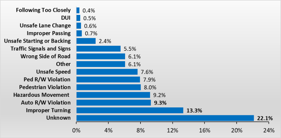 This graph shows the percentage of all bike/pedestrian involved collisions by primary collision factor in 2024, including: - Unknown: 22.1% - Improper turning: 13.3% - Auto right-of-way violation: 9.3% - Hazardous movement: 9.2% - Pedestrian violation: 8.0% - Pedestrian right-of-way violation: 7.9% - Unsafe speed: 7.6% - Other: 6.1% - Wrong side of road: 6.1% - Traffic signals and signs: 5.5% - Unsafe starting or backing: 2.4% - Improper passing: 0.7% - Unsafe lane change: 0.6% - DUI: 0.5% - Following too c