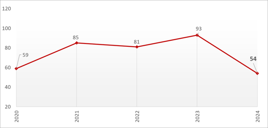 This graph shows the historical fatal collisions in Santa Clara County from 2020 to 2024. Since the start of the COVID-19 pandemic in 2020, the number of these collisions showed an increasing trend reaching near pre-pandemic levels. The number of fatal collisions in the last 5 years are as follows: - 2020: 59 collisions - 2021: 85 collisions - 2022: 81 collisions - 2023: 93 collisions - 2024: 54 collisions