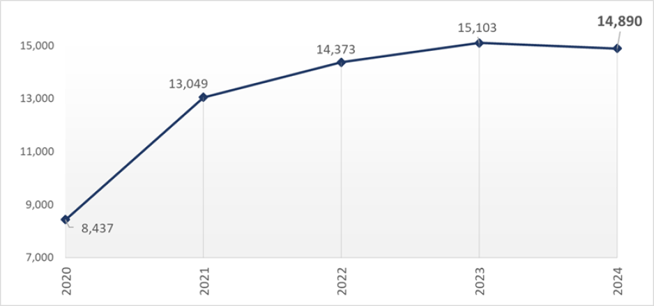 This graph shows the historical total collisions in Santa Clara County from 2020 to 2024. Since the start of the COVID-19 pandemic in 2020, the number of these collisions showed an increasing trend reaching pre-pandemic levels. The number of total collisions in the last 5 years are as follows: - 2020: 8,437 collisions - 2021: 13,049 collisions - 2022: 14,373 collisions - 2023: 15,103 collisions - 2024: 14,890 collisions