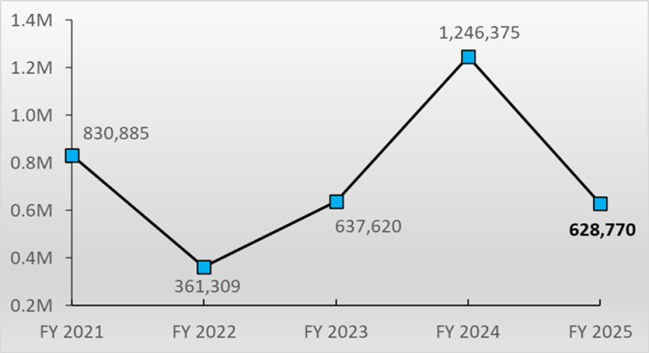 This graph shows the amount of square footage of graffiti removed by Caltrans cleanup crews along the highways in Santa Clara County from Fiscal Year (FY) 2021 to FY 2025. The numbers in the last five fiscal years are as follows: - FY 2021: 830,885 - FY 2022: 361,309 - FY 2023: 637,620 - FY 2024: 1,246,375 - FY 2025: 628,770