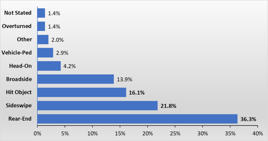 This graph shows the percentage of all collisions by type, including: - Rear-end: 36.3% - Sideswipe: 21.8% - Hit Object: 16.1% - Broadside: 13.9% - Head-On: 4.2% - Vehicle-Pedestrian: 2.9% - Other: 2% - Overturned: 1.4% - Not Stated: 1.4%