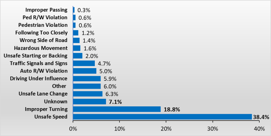This graph shows the percentage of all collisions by primary collision factor, including: - Unsafe Speed: 38.4% - Improper Turning: 18.8% - Unknown: 7.1% - Unsafe Lane Change: 6.3% - Other: 6% - DUI: 5.9% - Auto Right-of-Way Violation: 5% - Traffic Signals and Signs: 4.7% - Unsafe Starting or Backing: 2.0% - Hazardous Movement: 1.6% - Wrong Side of Road: 1.4% - Following Too Closely: 1.2% - Pedestrian Violation: 0.6% - Pedestrian Right-of-Way Violation: 0.6% - Improper Passing: 0.3%