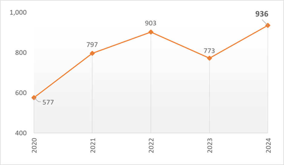 This graph shows the historical injury bike/ped collisions in Santa Clara County from 2020 to 2024. Since the start of the COVID-19 pandemic in 2020, the number of these collisions showed an increasing trend. The number of injury collisions in the last 5 years are as follows: - 2020: 577collisions - 2021: 797 collisions - 2022: 903 collisions - 2023: 773 collisions - 2024: 936 collisions