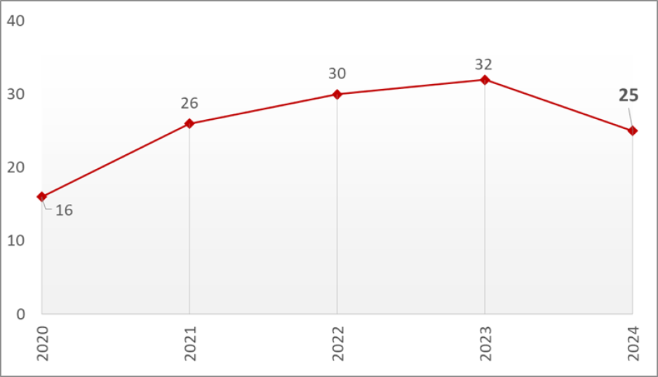 This graph shows the historical fatal bike/ped collisions in Santa Clara County from 2020 to 2024. Since the start of the COVID-19 pandemic in 2020, the number of these collisions showed an increasing trend. The number of injury collisions in the last 5 years are as follows: - 2020: 16 collisions - 2021: 26 collisions - 2022: 30 collisions - 2023: 32 collisions - 2024: 25 collisions