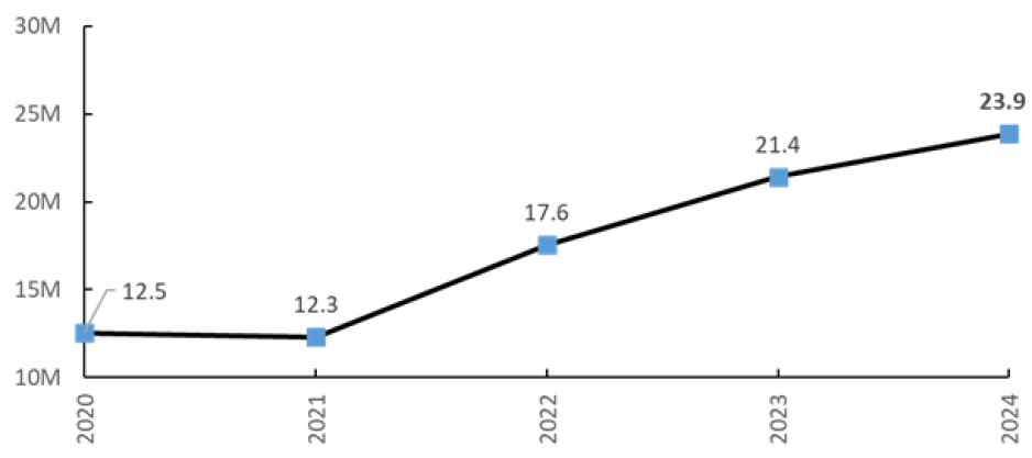 "This graph shows VTA's bus annual ridership from 2020 to 2024. The ridership in millions in the last five reporting cycles is as follows: - 2020: 12.5 - 2021: 12.3 - 2022: 17.6 - 2023: 21.4 - 2024: 23.9