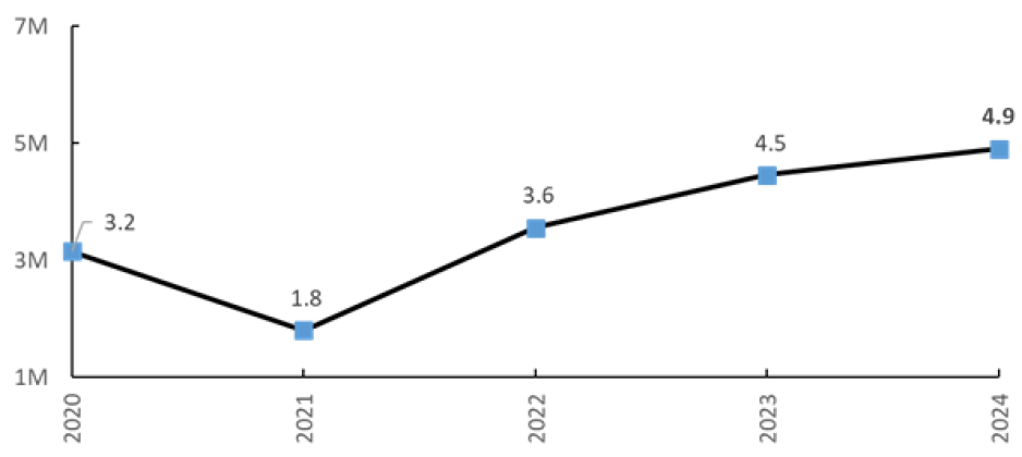 "This graph shows VTA's light rail annual ridership from 2020 to 2024. The ridership in millions in the last five reporting cycles is as follows: - 2020: 3.2 - 2021: 1.8 - 2022: 3.6 - 2023: 4.5 - 2024: 4.9