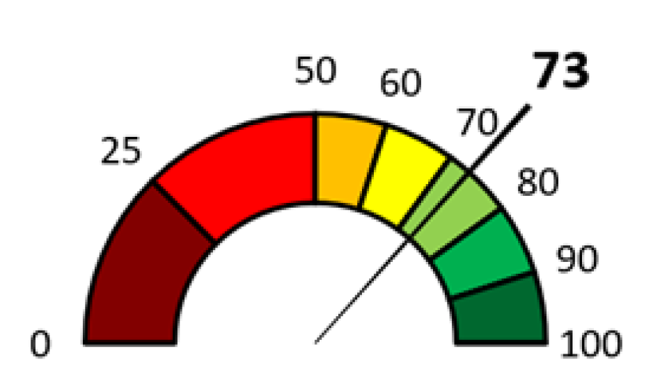 An odometer showing the current overall Santa Clara County PCI score of 73.