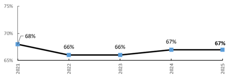 This graph shows the percentage of Santa Clara County pavement markings in useful condition since 2021. The percentages in the last five years are as follows: - 2021: 68% - 2022: 66% - 2023: 66% - 2024: 67% - 2025: 67%