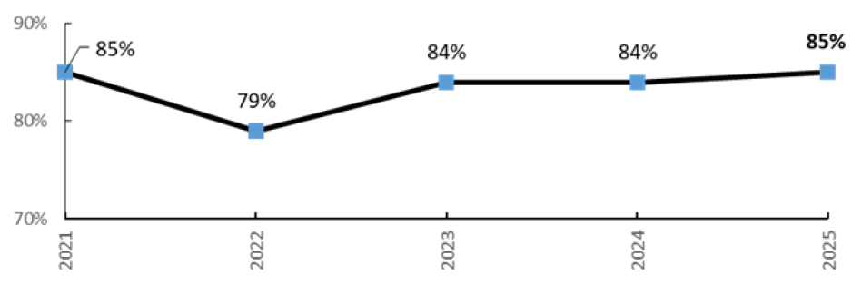 This graph shows the percentage of Santa Clara County roadsides with virtually no or some litter and graffiti since 2021. The percentages in the last five years are as follows: - 2021: 85% - 2022: 79% - 2023: 84% - 2024: 84% - 2025: 85%