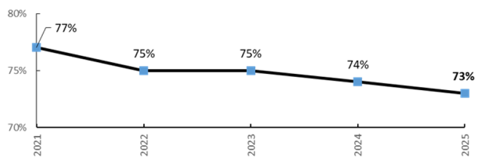 This graph shows the percentage of Santa Clara County traffic signal equipment in useful condition since 2021. The percentages in the last five years are as follows: - 2021: 77% - 2022: 75% - 2023: 75% - 2024: 74% - 2025: 73%